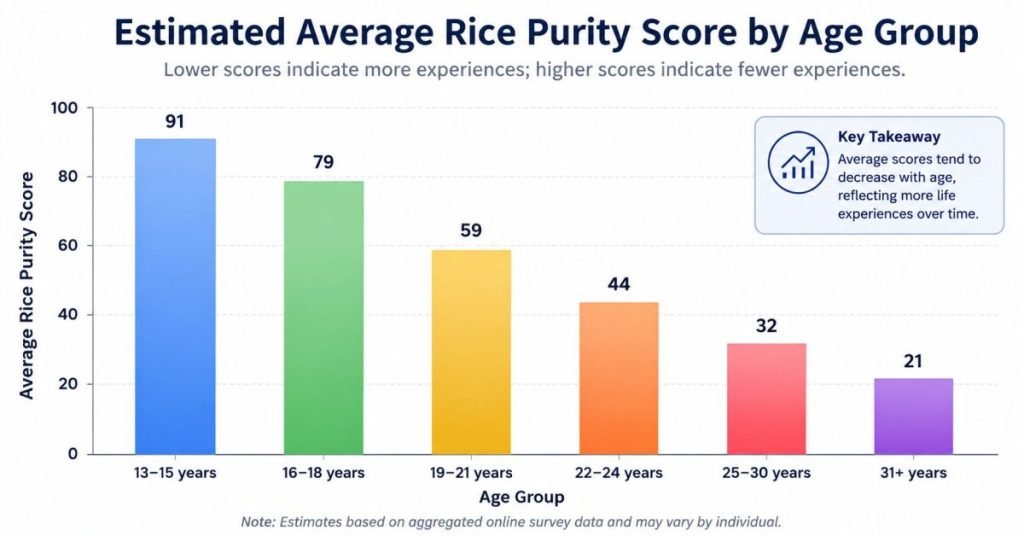 Average Rice Purity Score and What Your Score Really Means
